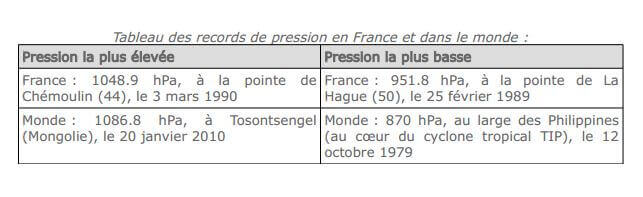 Records de pression en France et dans le Monde